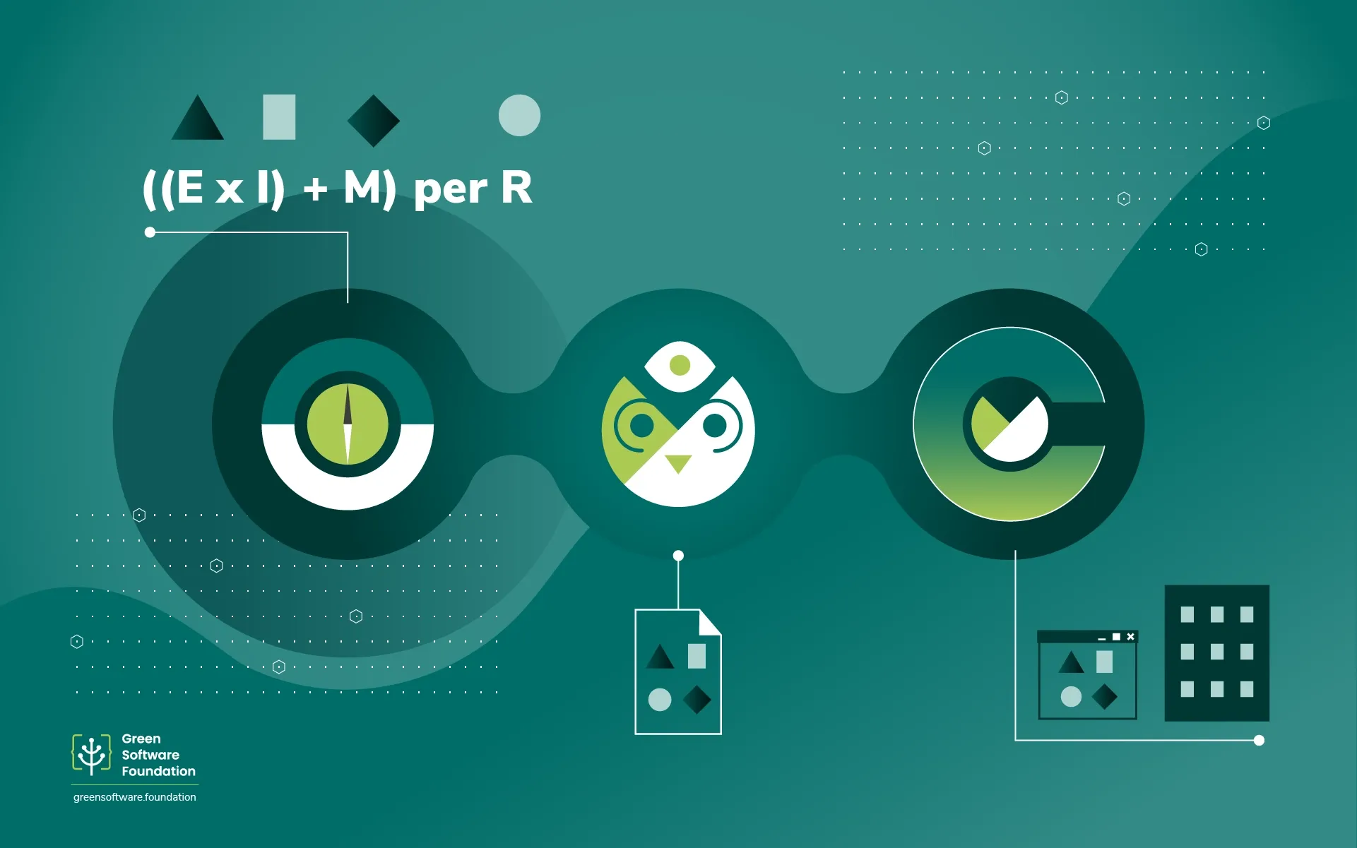 Illustrated graphic showing three connected circular icons representing the Green Software Foundation's measurement tools: the SCI specification (shown with the formula ((E x I) + M) per R), the Impact Framework (represented by a manifest file icon below), and Carmen (represented by dashboard and grid icons below). The three tools are visually linked, suggesting they work together as a system. Teal and green color palette on a teal background. Green Software Foundation logo and website URL in the bottom left corner.